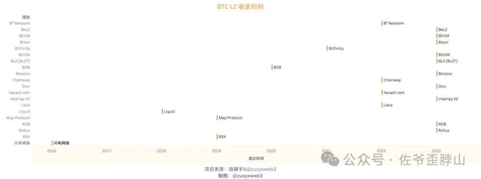 BTC L2范式和流派：Rollup-like终会胜出