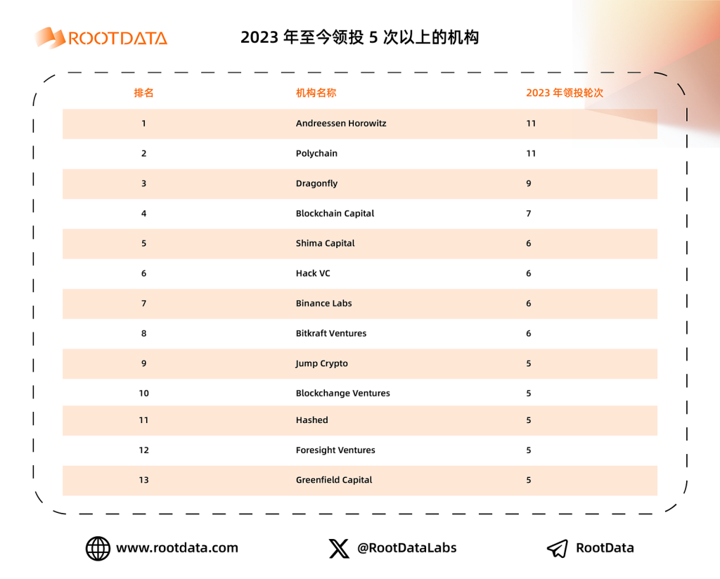 a16z crypto，加密投资金手指是如何炼成的？