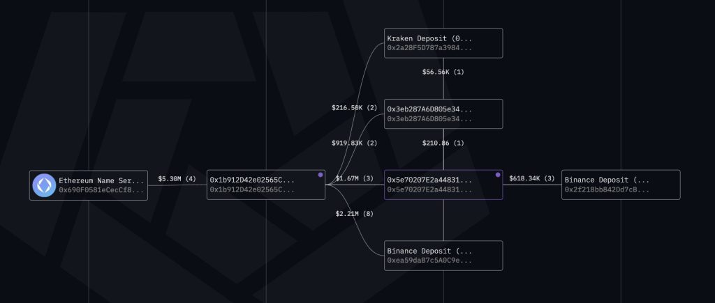 ENS：他们趁着Vitalik喊话拉高出货？