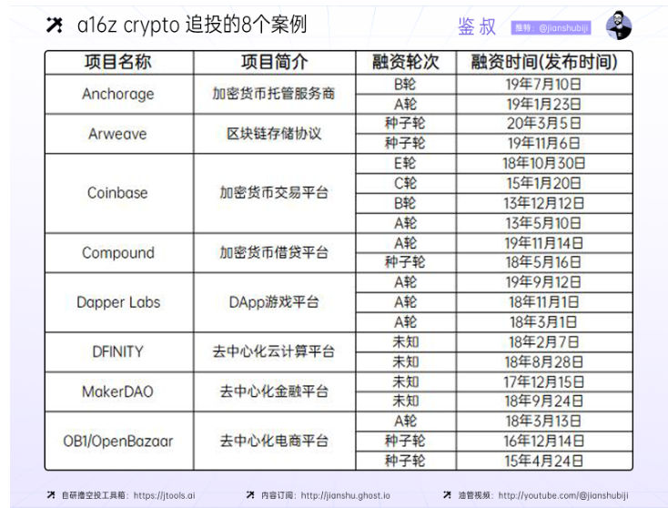 a16z crypto，加密投资金手指是如何炼成的？