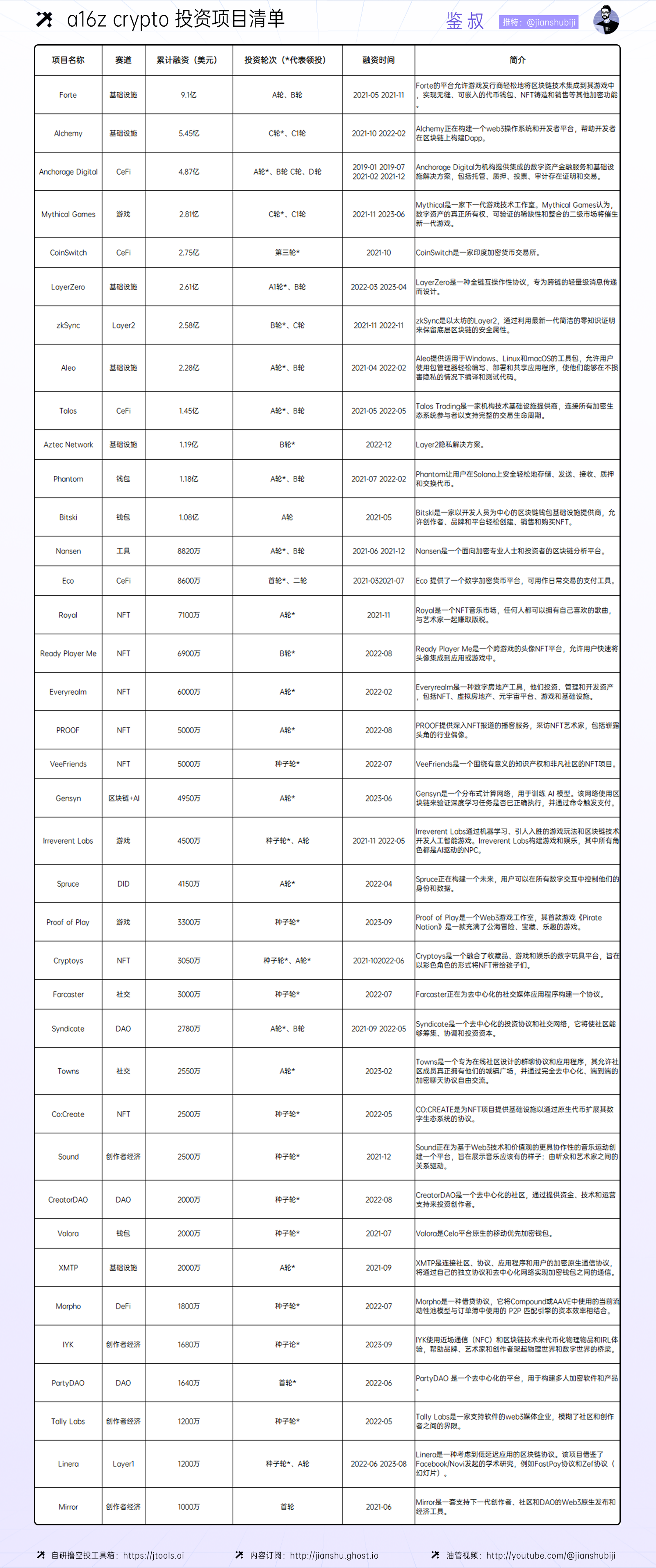 a16z crypto，加密投资金手指是如何炼成的？