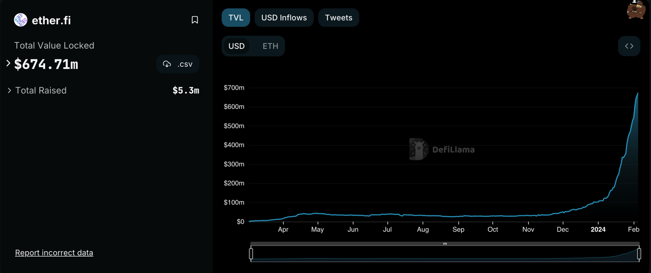 LRT赛道明星选手：ether.fi质押一箭三雕