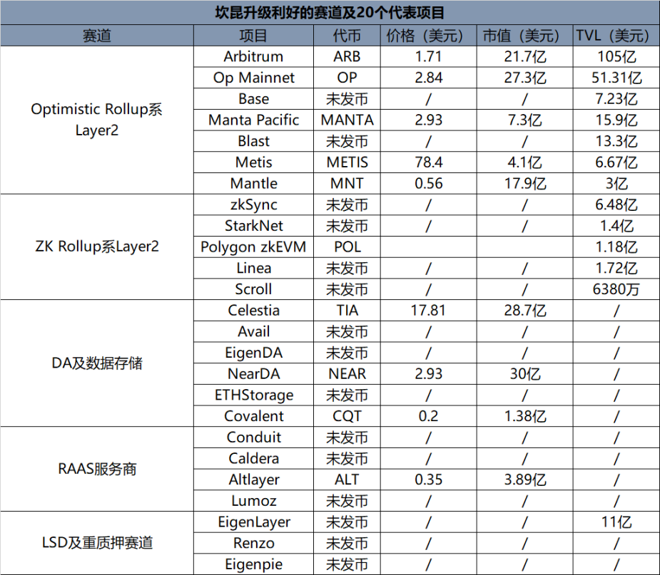 坎昆升级将至，盘点利好赛道的20个项目