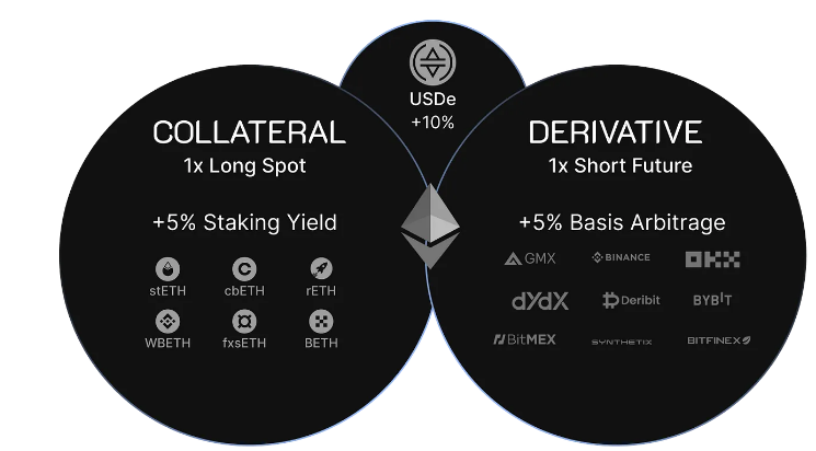 Ethena开启激励，USDe的APY高达27%，空投即将来临？