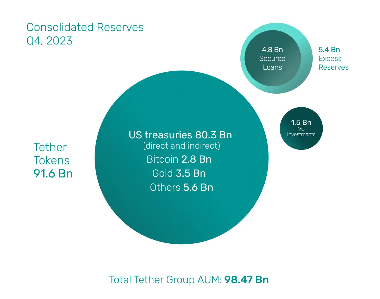 Tether四季度证明报告：净利润达28.5亿美元，超额储备达54亿美元，双双创历史新高