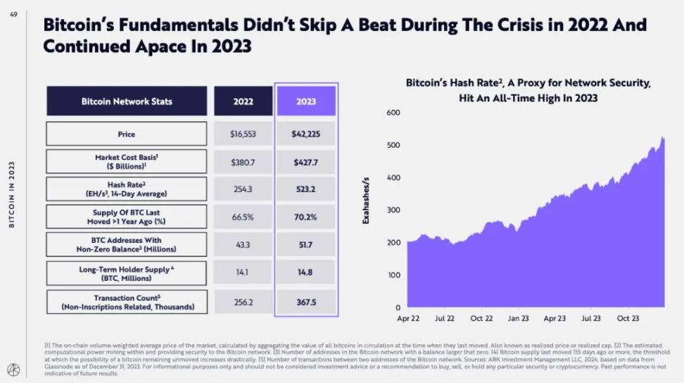 ARK Invest研报：比特币将达230万美元