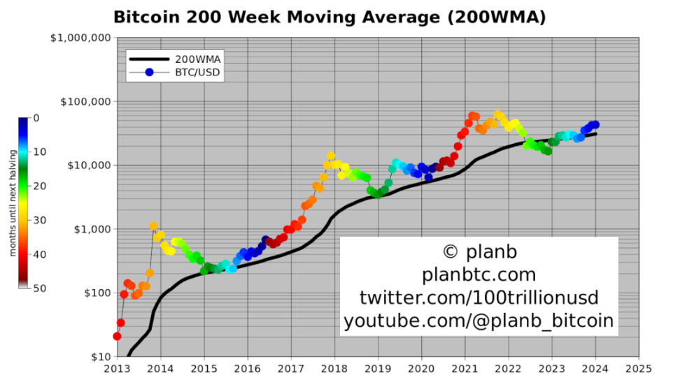 PlanB坚信BTC牛市将持续，4万美元或成价格底线