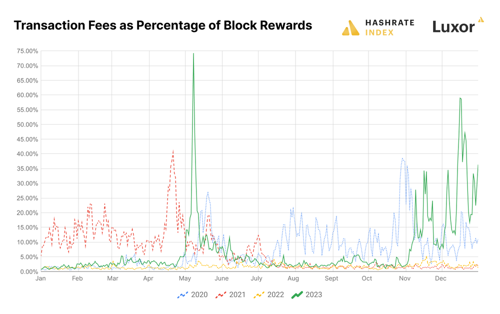 Hashrate Index：对2024比特币挖矿业的预测