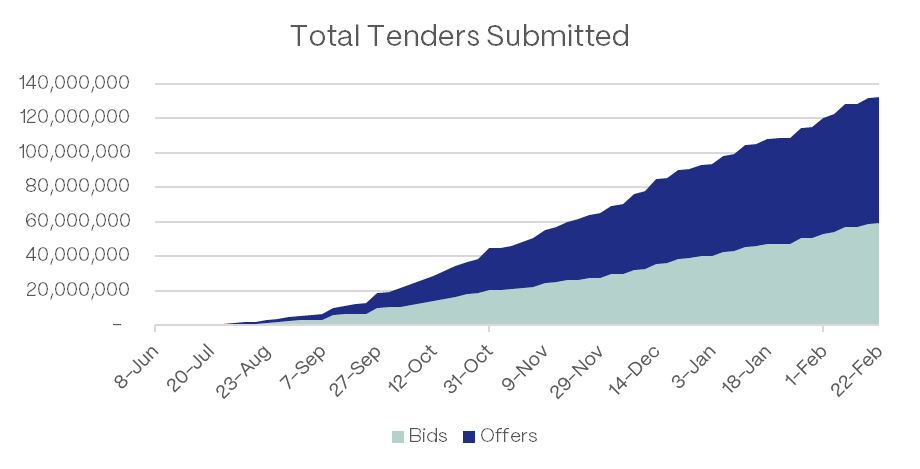 Term Finance：固定利率、固定期限和不可赎回的链上借贷协议