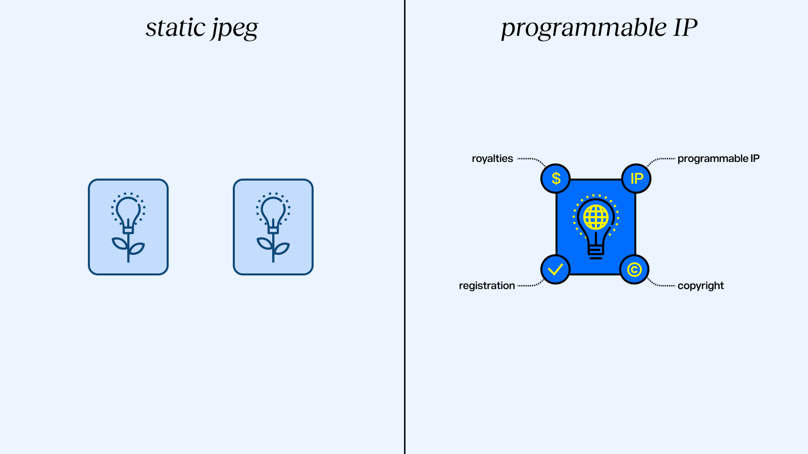 Story Protocol新叙事：可编程 IP ，引领链上复兴