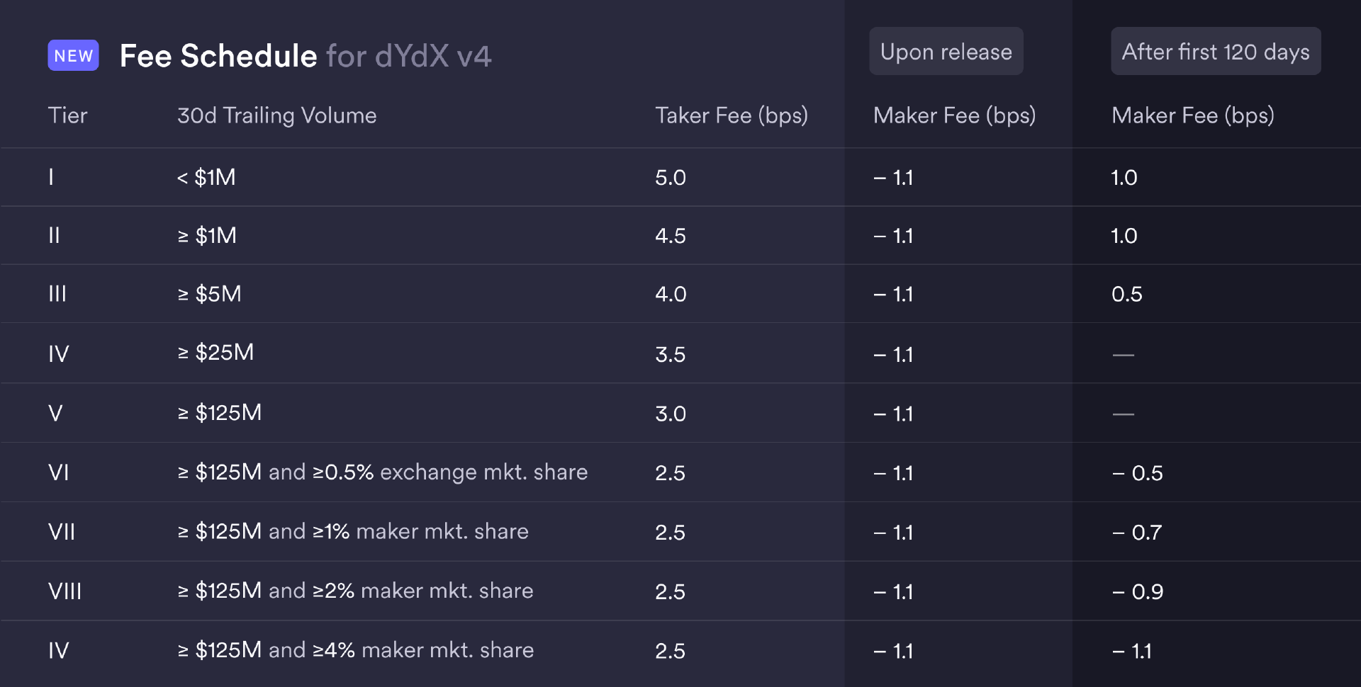 dYdX坐稳去中心化永续合约头把交椅，dYdX Chain做对了什么？