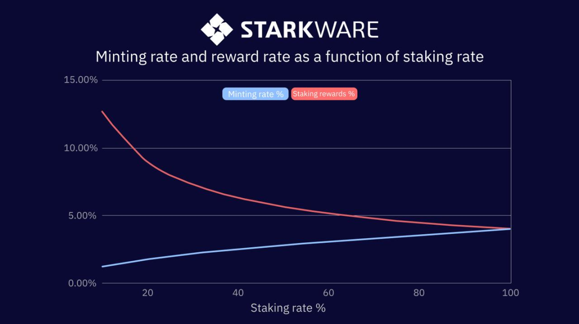 好事将近？StarkWare发布STRK通胀管理提案