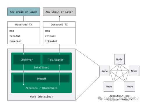 技术解读ZetaChain：一站式多链DAPP底层设施