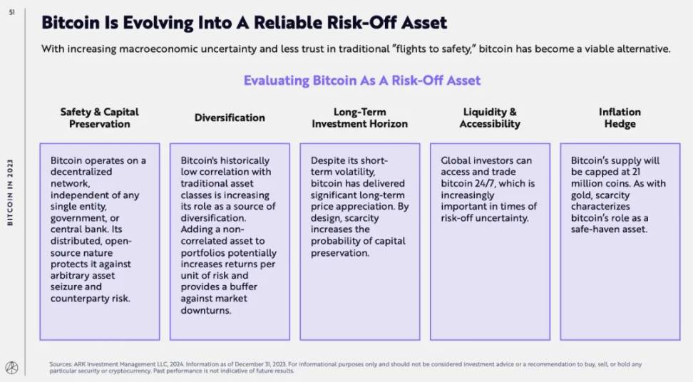 ARK Invest研报：比特币将达230万美元