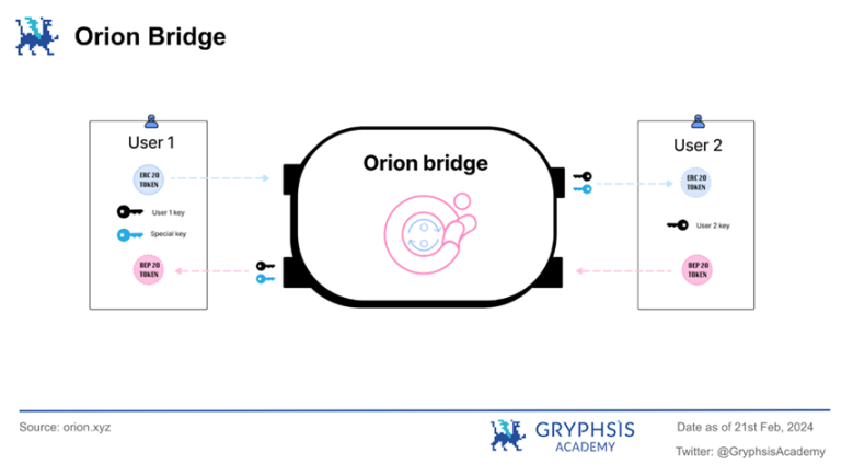 深度解析Orion : 聚合终极流动性,驱动加密交易新态势