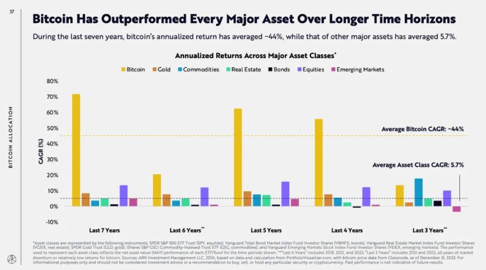 ARK Invest研报：比特币将达230万美元