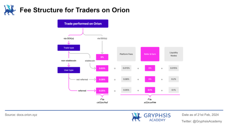 深度解析Orion : 聚合终极流动性,驱动加密交易新态势