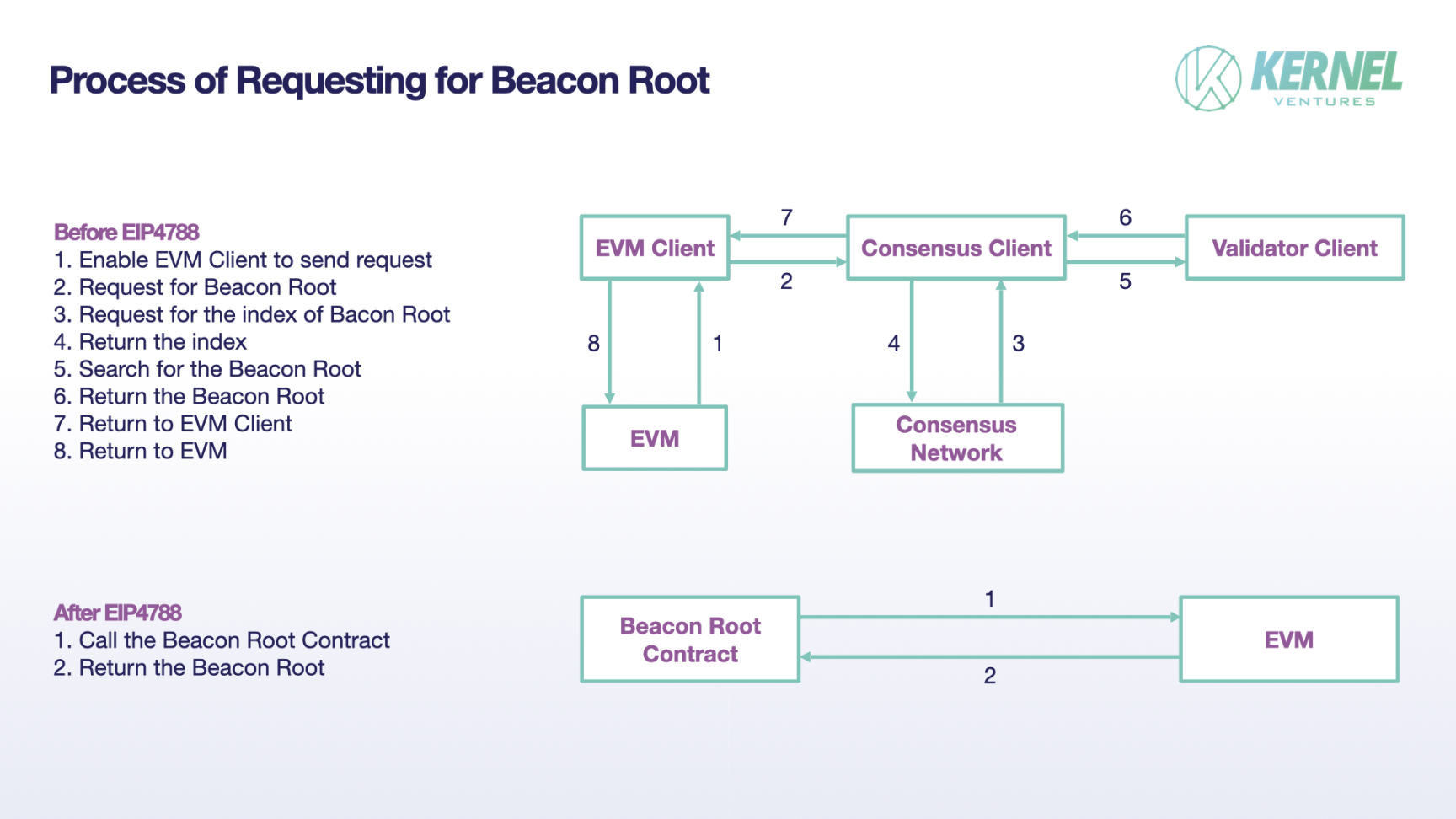 Beacon Root 的调用方式，图片来源：Kernel Ventures