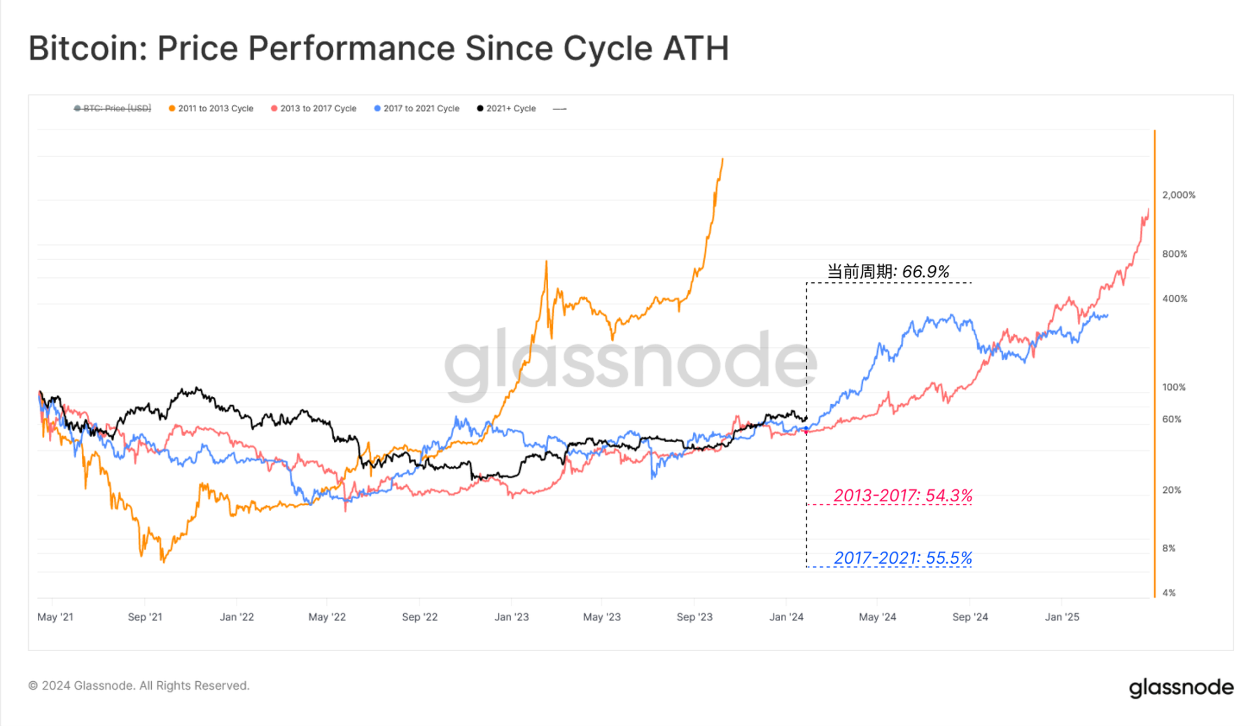 Glassnode链上周报：消化GBTC超额供给的影响