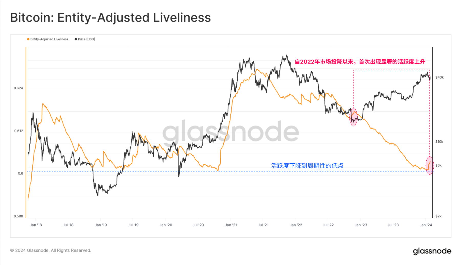 Glassnode链上周报：消化GBTC超额供给的影响