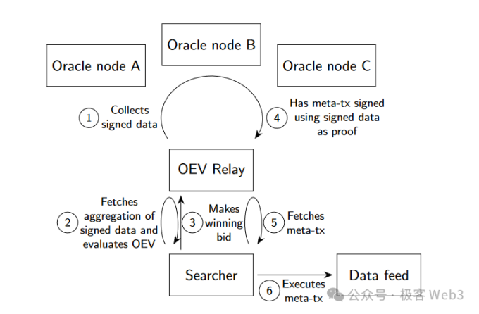 如何通过市场机制解决预言机MEV（OEV）问题