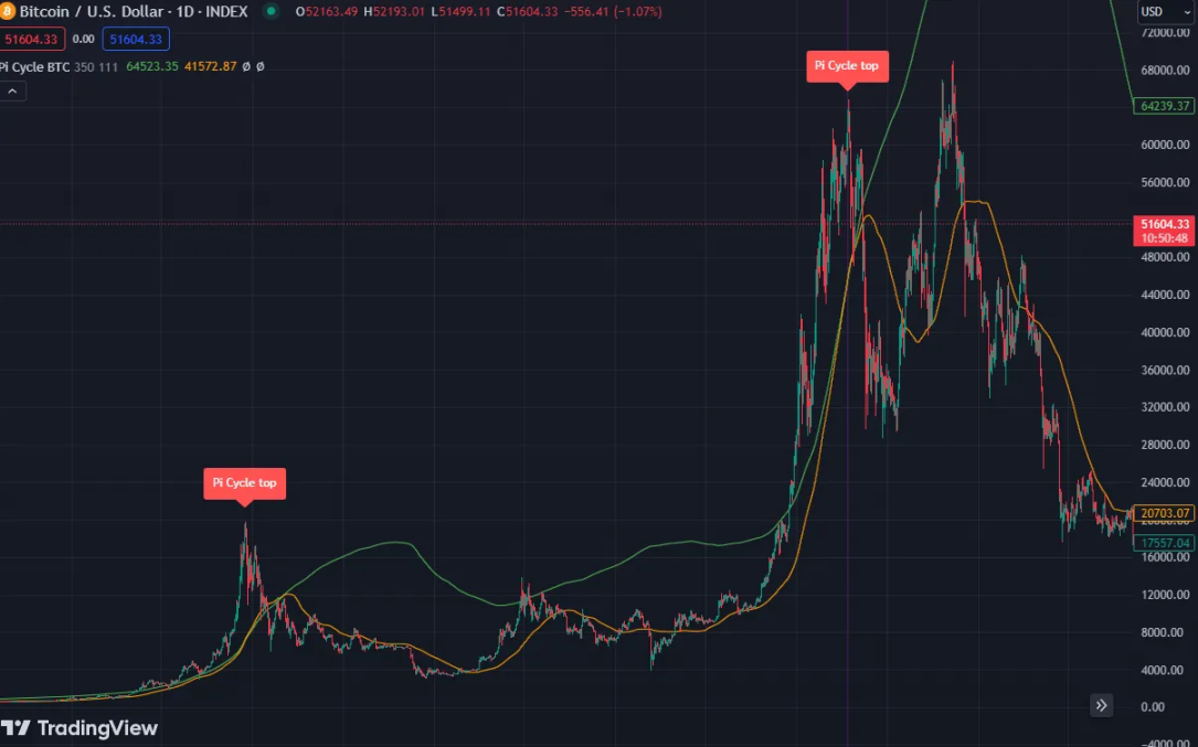 落袋为安，加密牛市中如何才能正确止盈？