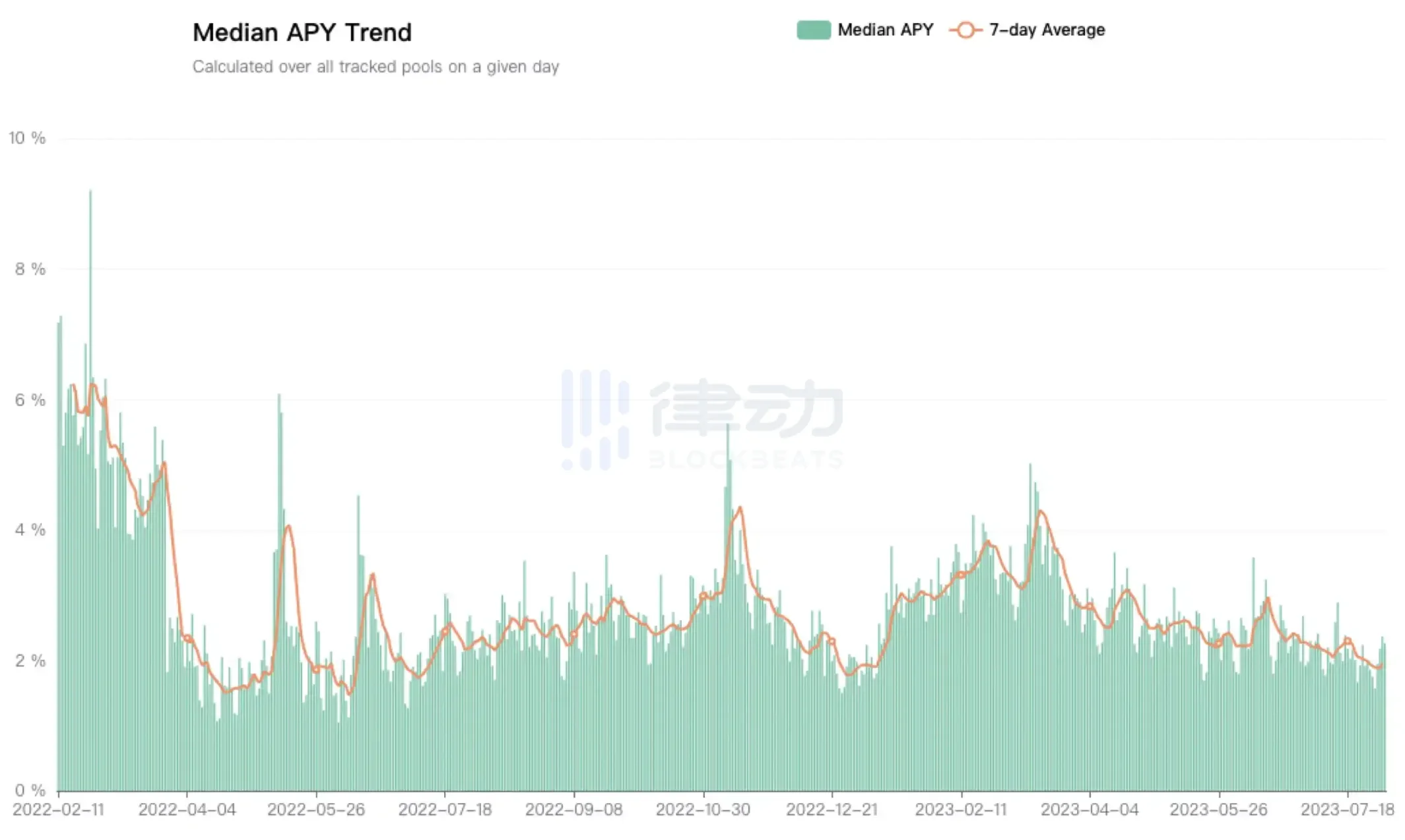 DeFi收益率反超国债，RWA叙事又要失灵了吗？