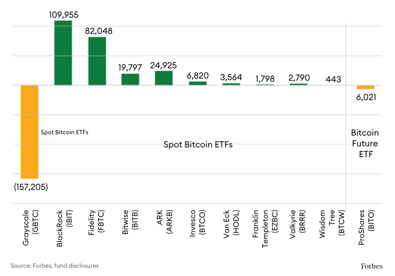 福布斯：比特币现货ETF登场，期货ETF何去何从？