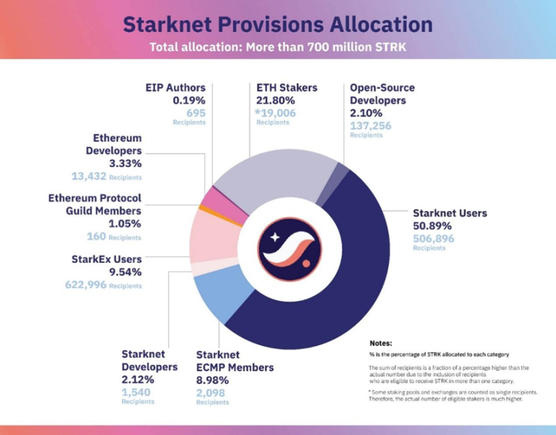 Starknet空投分析：有用户撸中1358个地址，获利300万美元，交互多不如入场早？