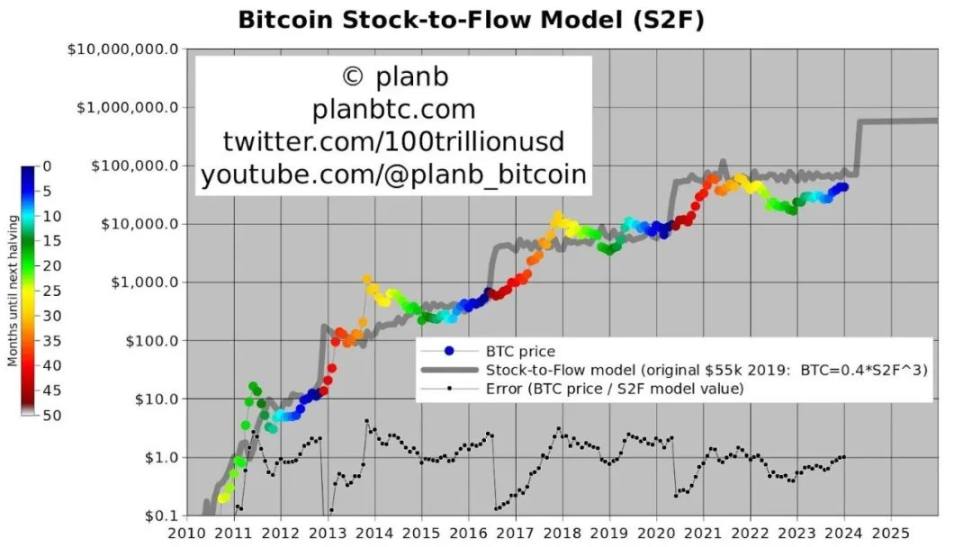 PlanB坚信BTC牛市将持续，4万美元或成价格底线