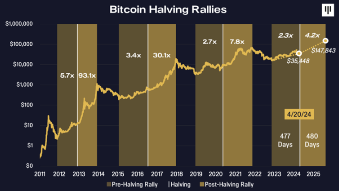 Pantera Capital：解锁比特币的潜力