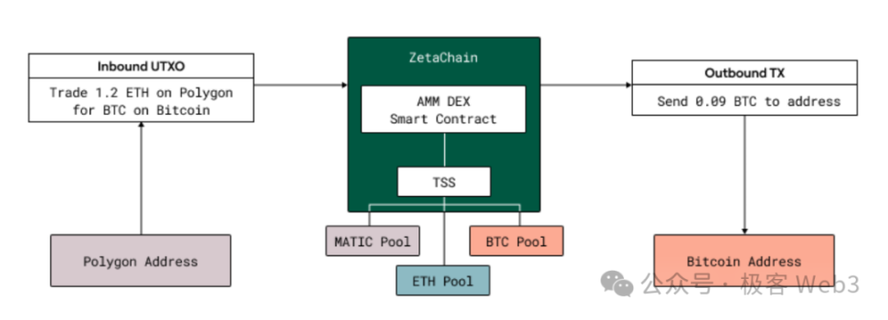 技术解读ZetaChain：一站式多链DAPP底层设施