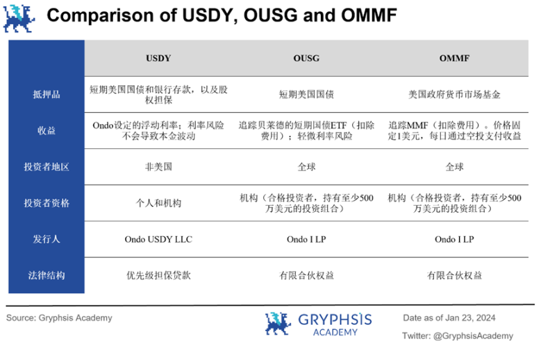 深度解析Ondo Finance:Web3投行的美债上链实践