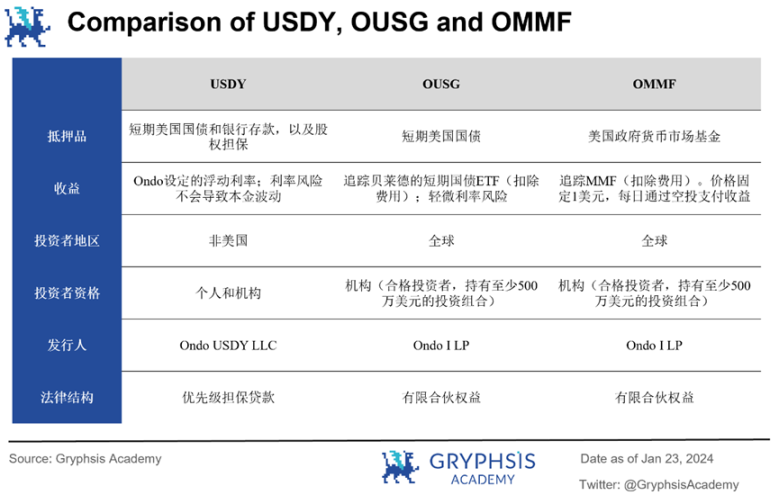 深度解析Ondo Finance：Web3投行的美债上链实践