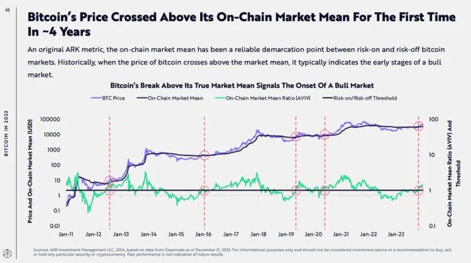 ARK Invest研报：比特币将达230万美元