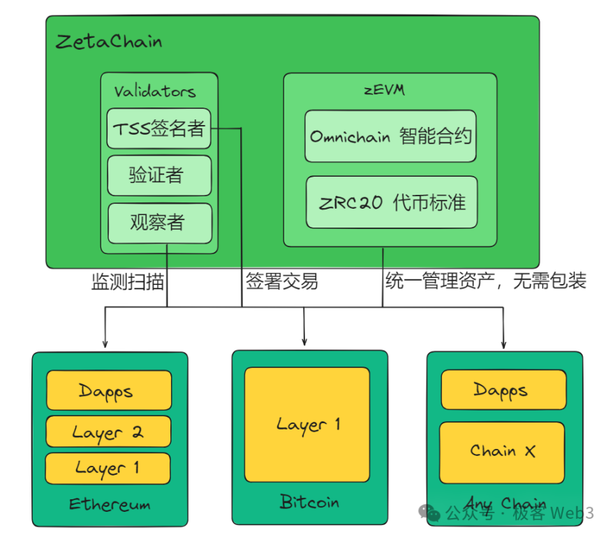 技术解读ZetaChain：一站式多链DAPP底层设施