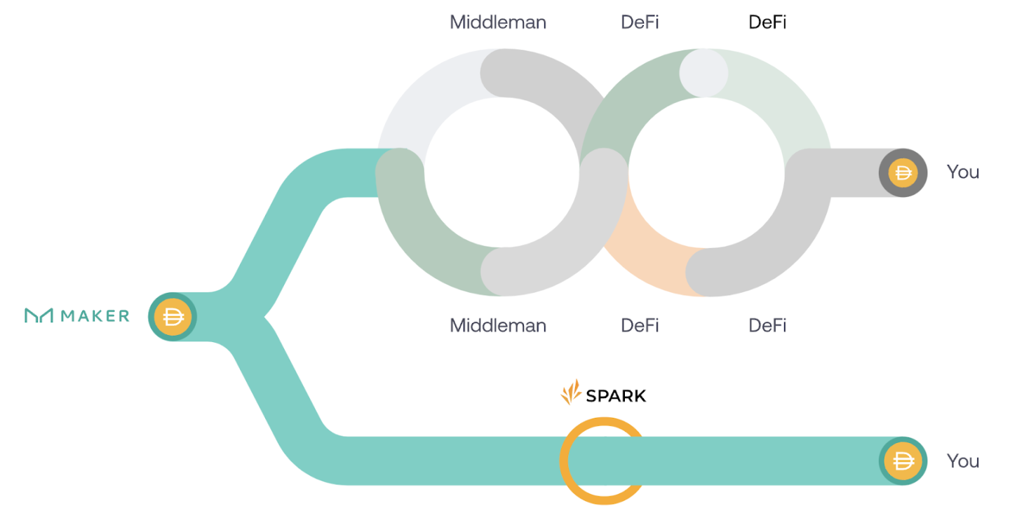 MakerDAO大象转身：详解Spark、subDAO和Maker「终局」
