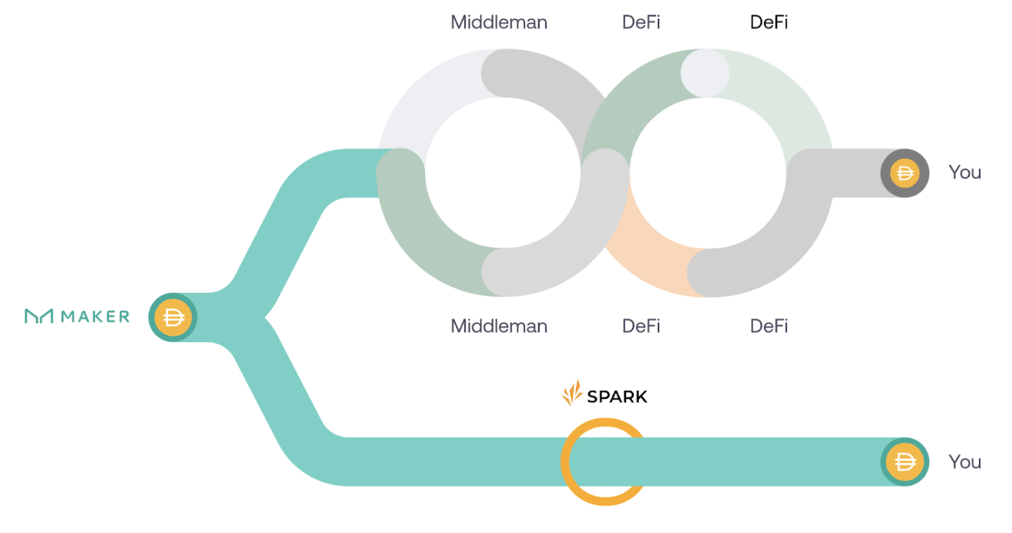 MakerDAO大象转身:详解Spark、subDAO和Maker「终局」