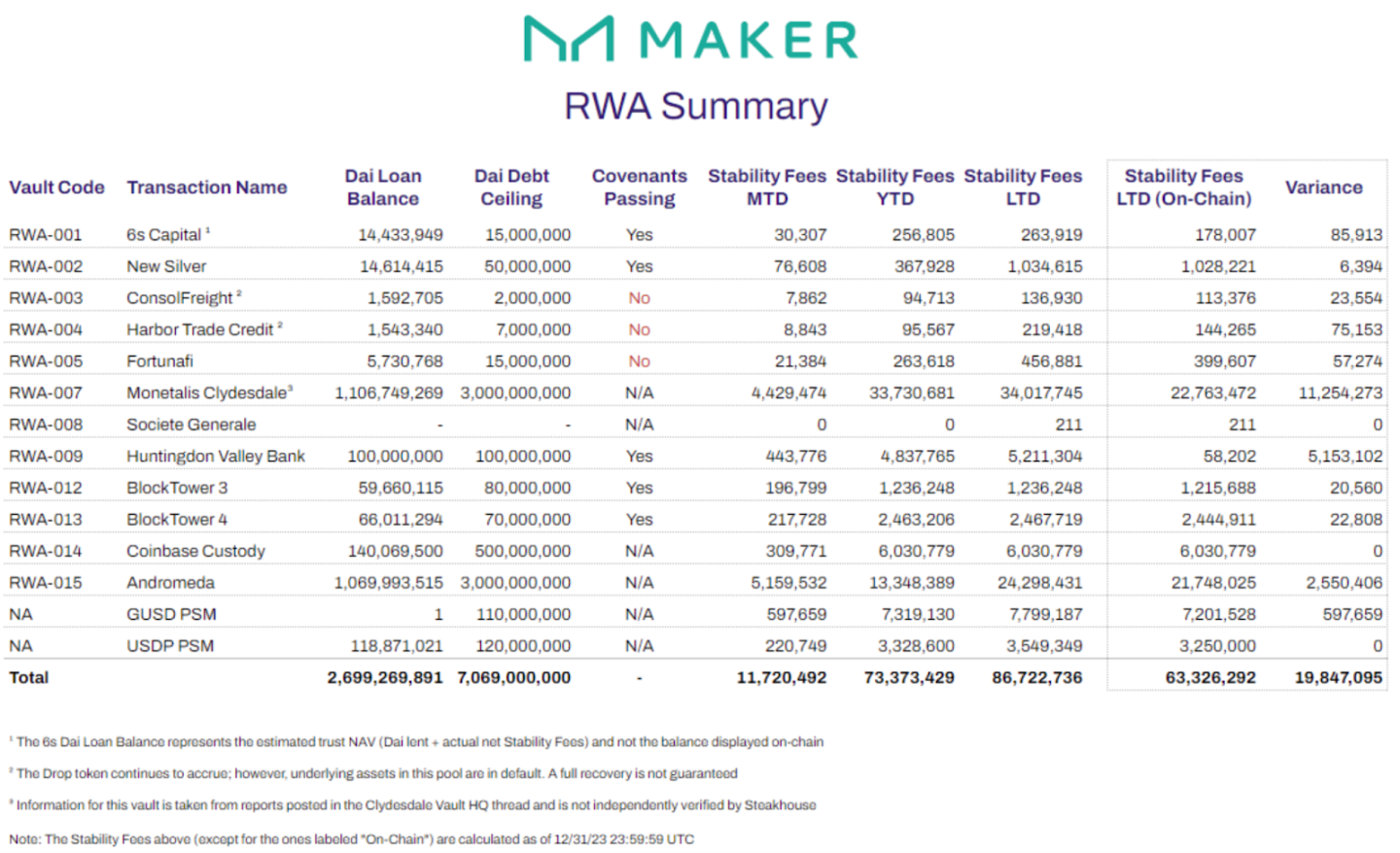 MakerDAO大象转身:详解Spark、subDAO和Maker「终局」
