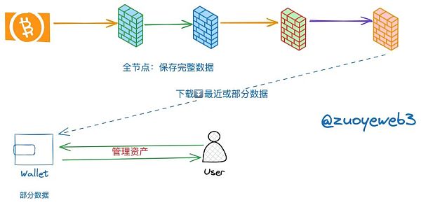 以太坊Rollups（STARKNET）战事终结，新叙事DA待发