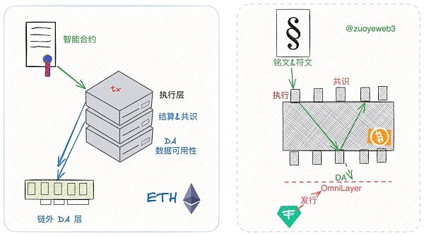 以太坊Rollups（STARKNET）战事终结，新叙事DA待发
