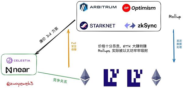 以太坊Rollups（STARKNET）战事终结，新叙事DA待发