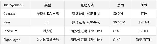 以太坊Rollups（STARKNET）战事终结，新叙事DA待发