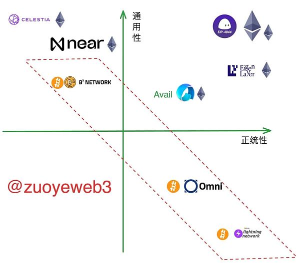 以太坊Rollups（STARKNET）战事终结，新叙事DA待发