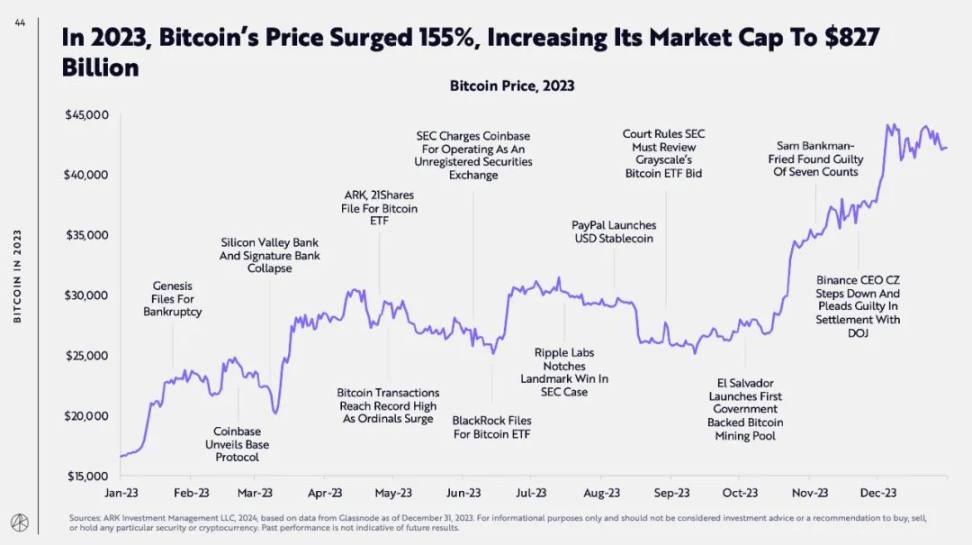 ARK Invest研报：比特币将达230万美元