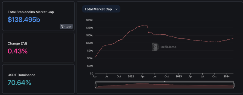 ETH Denver开幕在即，DEX板块普涨