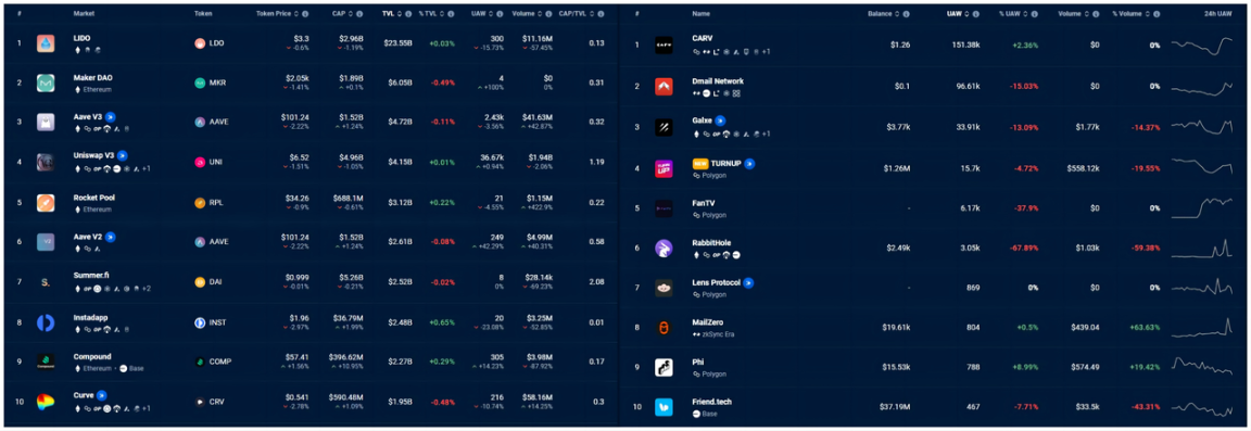 Layer1 和 Layer2 上头部 SocialFi 与 DeFi 项目的 UAW 对比，图片来源：DAppRadar