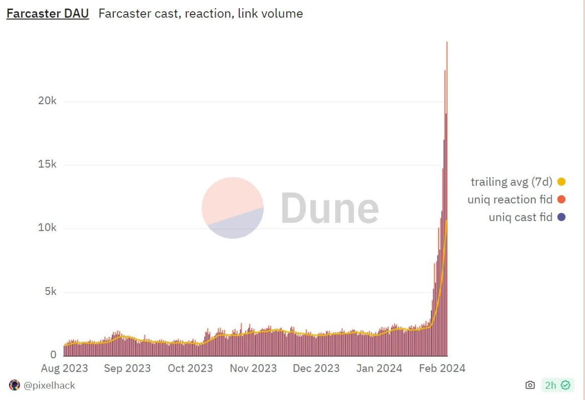 当SocialFi代表Farcaster的更新被Meme们盯上，剧情有了新走向