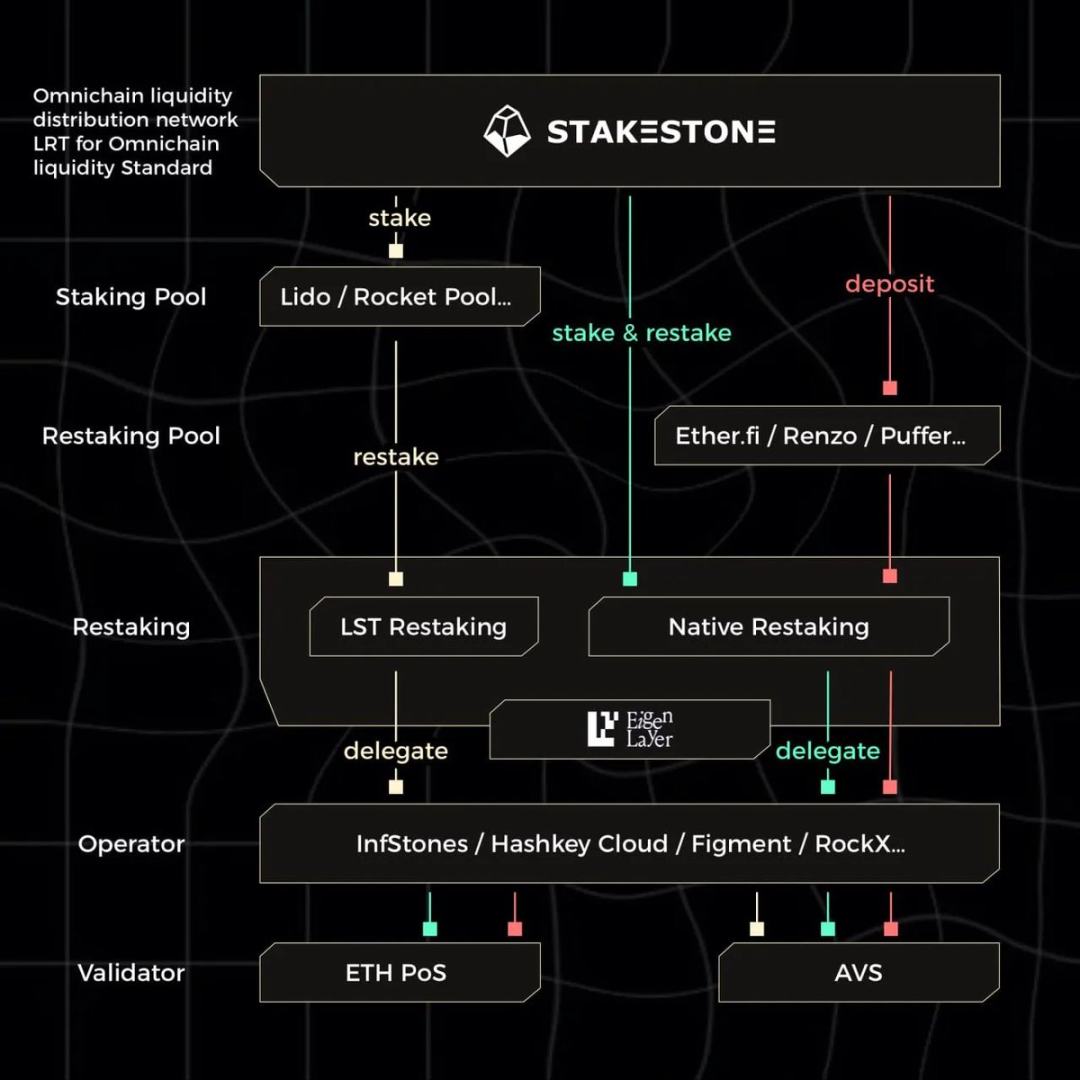 Manta成功的背后：StakeStone如何重塑全链流动性分发？