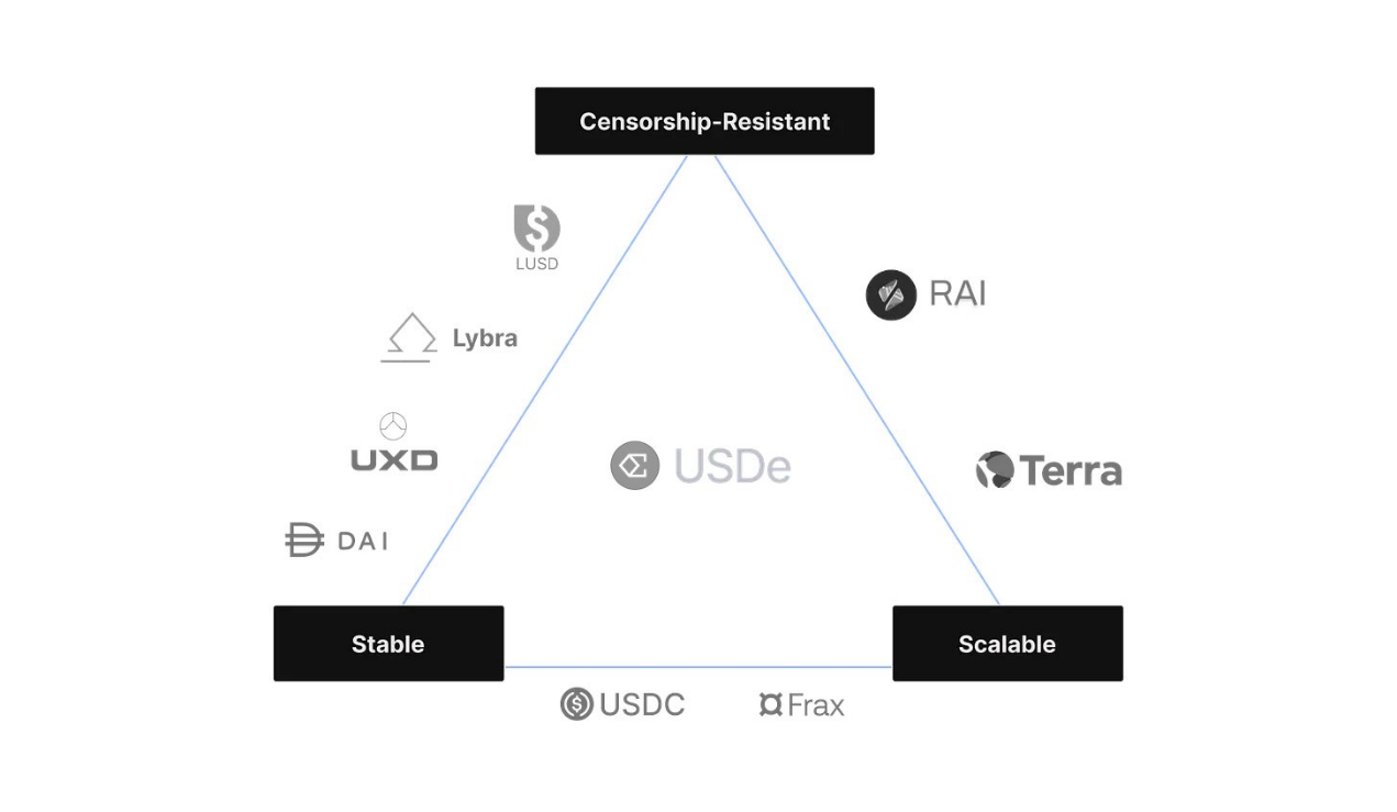 Ethena开启激励，USDe的APY高达27%，空投即将来临？